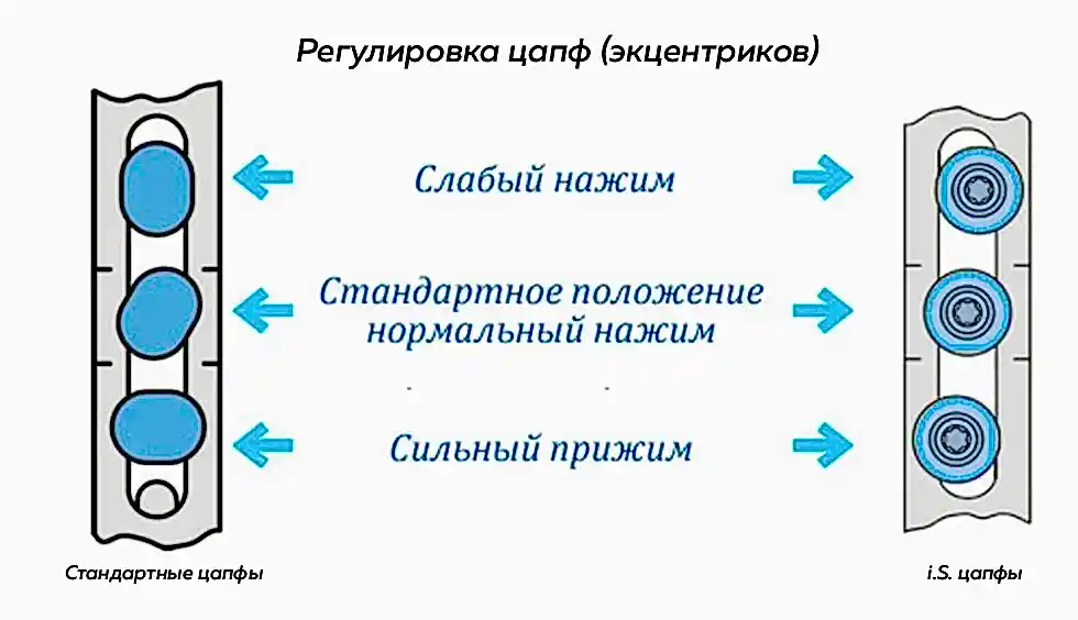 Регулировка цапф