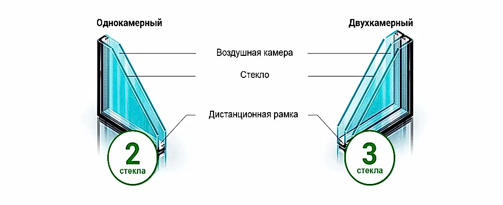 Сравнение одно- и двухкамерных стеклопакетов