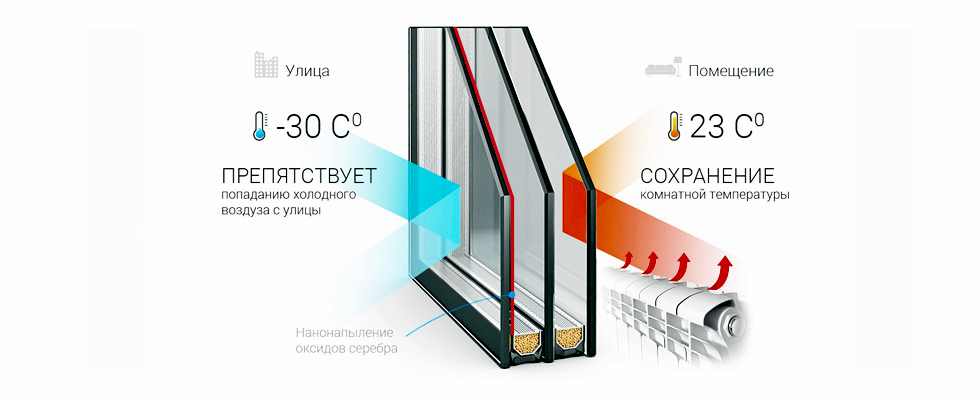 Энергосберегающие стеклопакеты