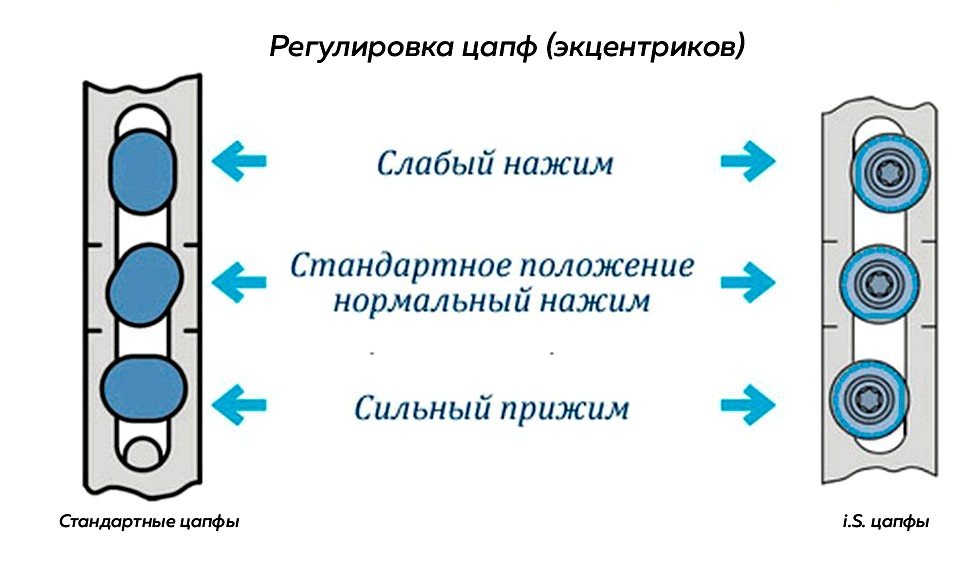 Регулировка цапф
