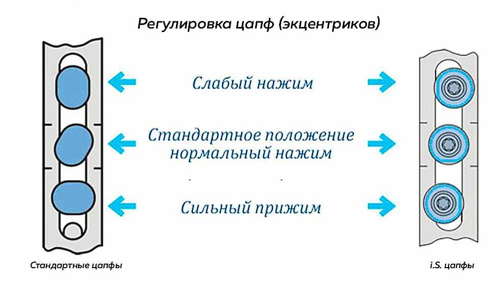 Регулировка цапф